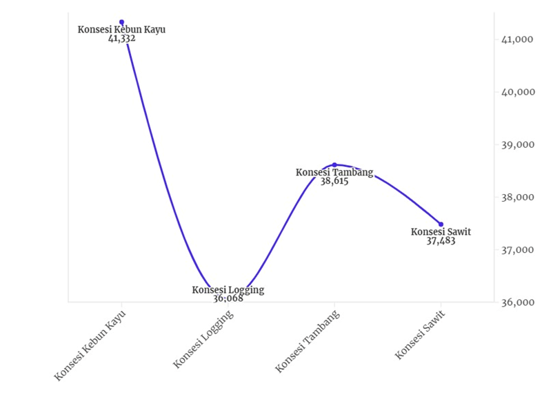 Deforestasi (hektare) berdasarkan jenis konsesi. Sumber: Auriga Nusantara