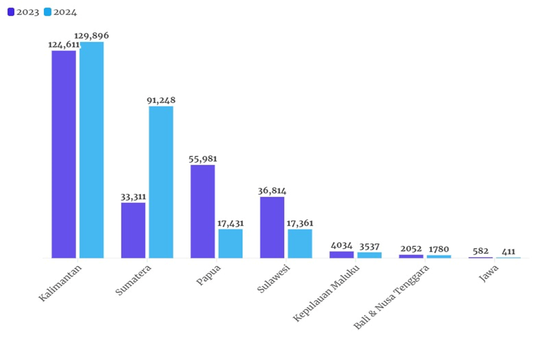 Data perbandingan deforestasi (hektare) dua tahun terakhir berdasarkan pulau. Sumber: Auriga Nusantara